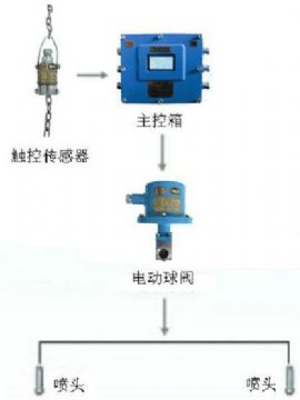 點擊查看詳細信息<br>標題：皮帶機轉載點噴霧裝置 轉載點噴霧裝置 閱讀次數：6545