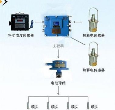 點擊查看詳細信息<br>標題：粉塵超限噴霧降塵裝置/測塵噴霧降塵裝置 閱讀次數：7038